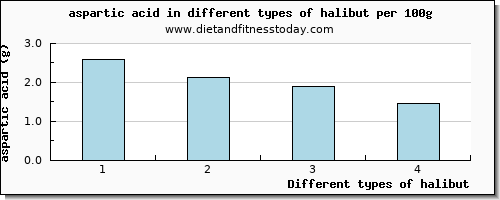 halibut aspartic acid per 100g